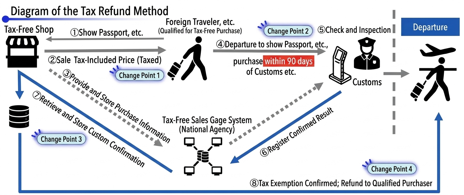 A flow chart titled "Diagram of the Tax Refund Method" illustrating a multi-step process for tourists to receive tax refunds. The diagram involves four main entities: a Tax-Free Shop, a Foreign Traveler, Customs, and the National Tax-Free Sales Management System. The 8-step process includes showing a passport at purchase, paying the tax-inclusive price, recording purchase data electronically, presenting the passport at customs within 90 days of purchase, customs inspection, and finally issuing the refund to the traveler upon departure. Four specific "Change Points" are highlighted to indicate updates to the traditional tax-free procedure.